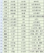 2019年聘礼价格一览表 结婚的成本居然这么高！